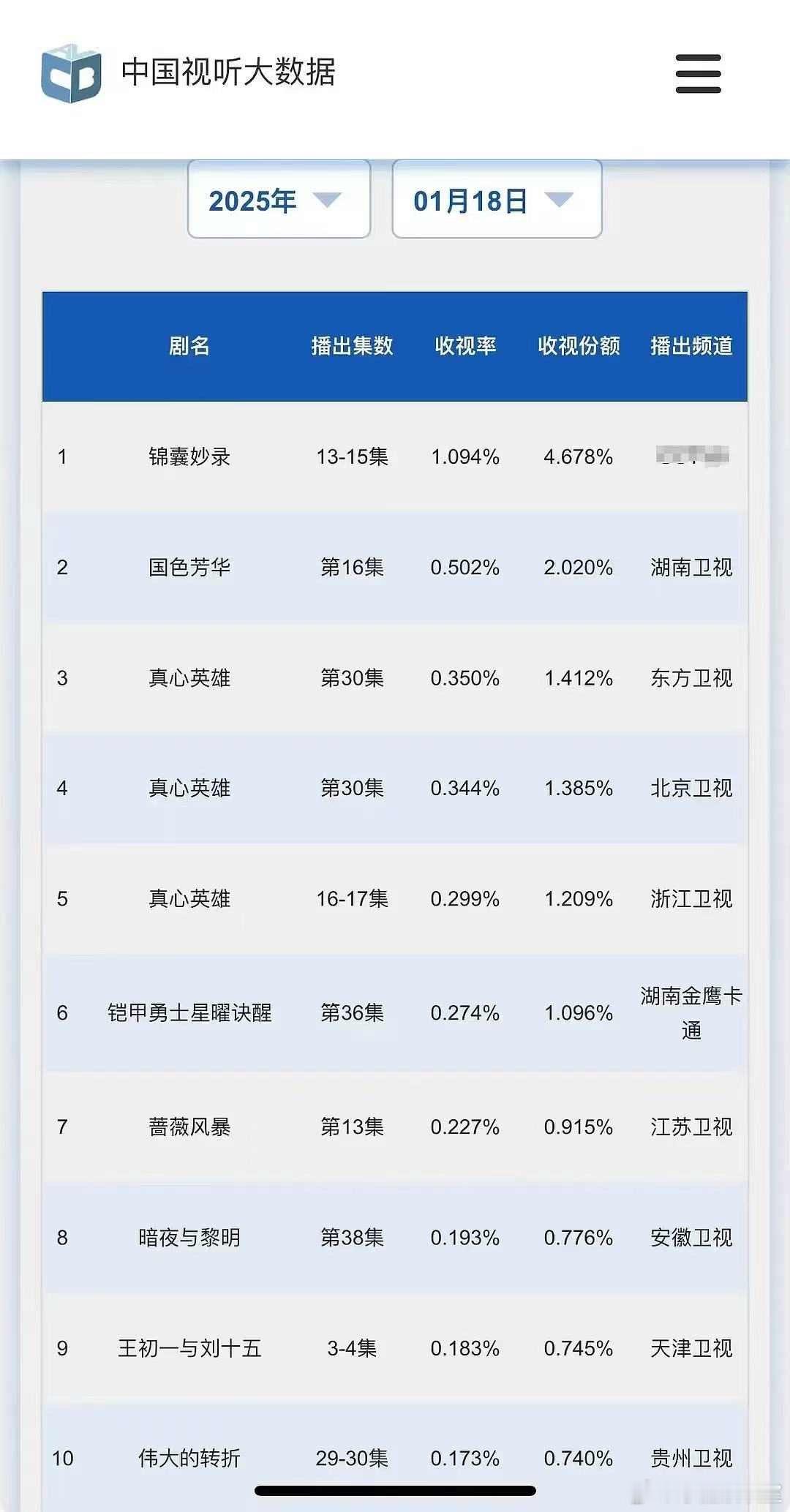 0.3到单集0.5了 