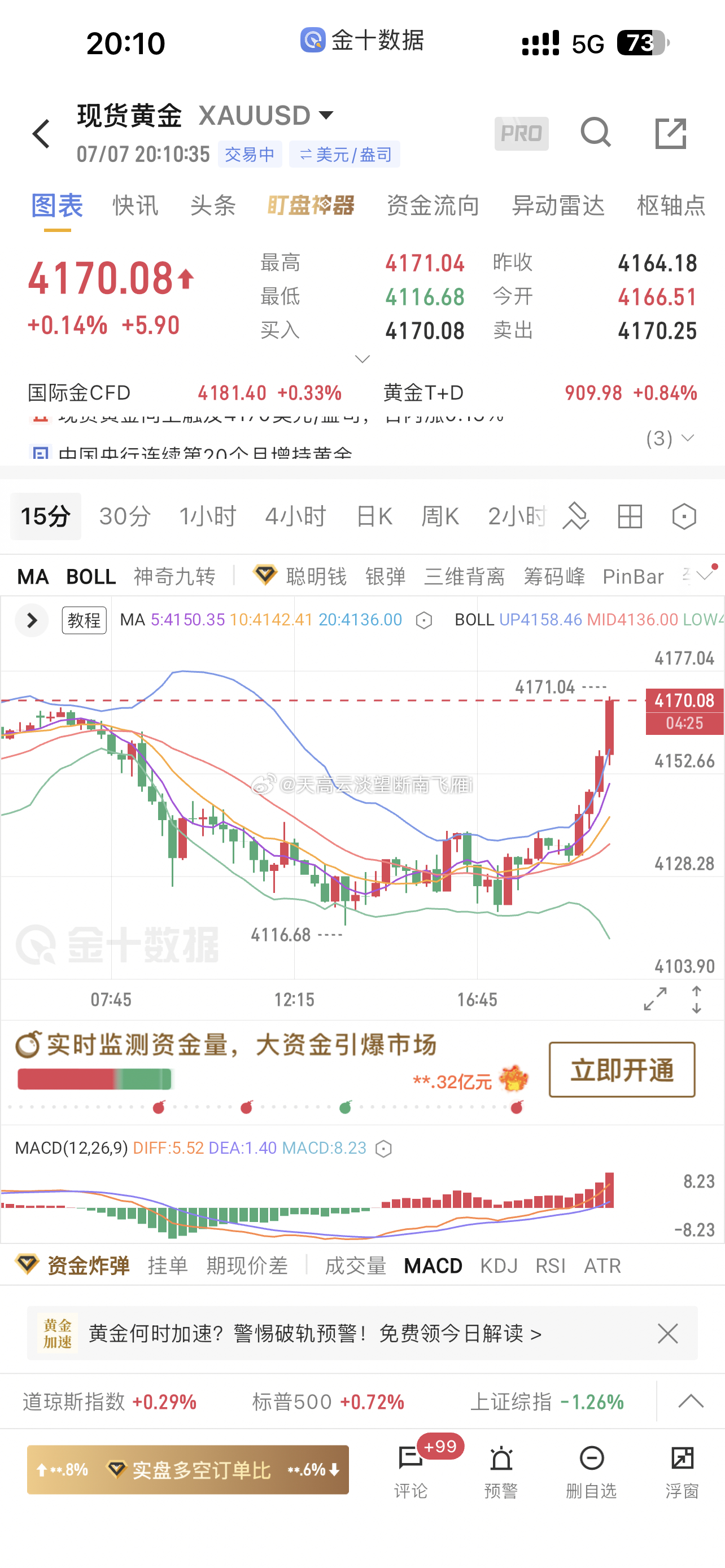 现货黄金 终于开始发力了吗？横了这么久这次打算去什么位置？4170目前已经有40