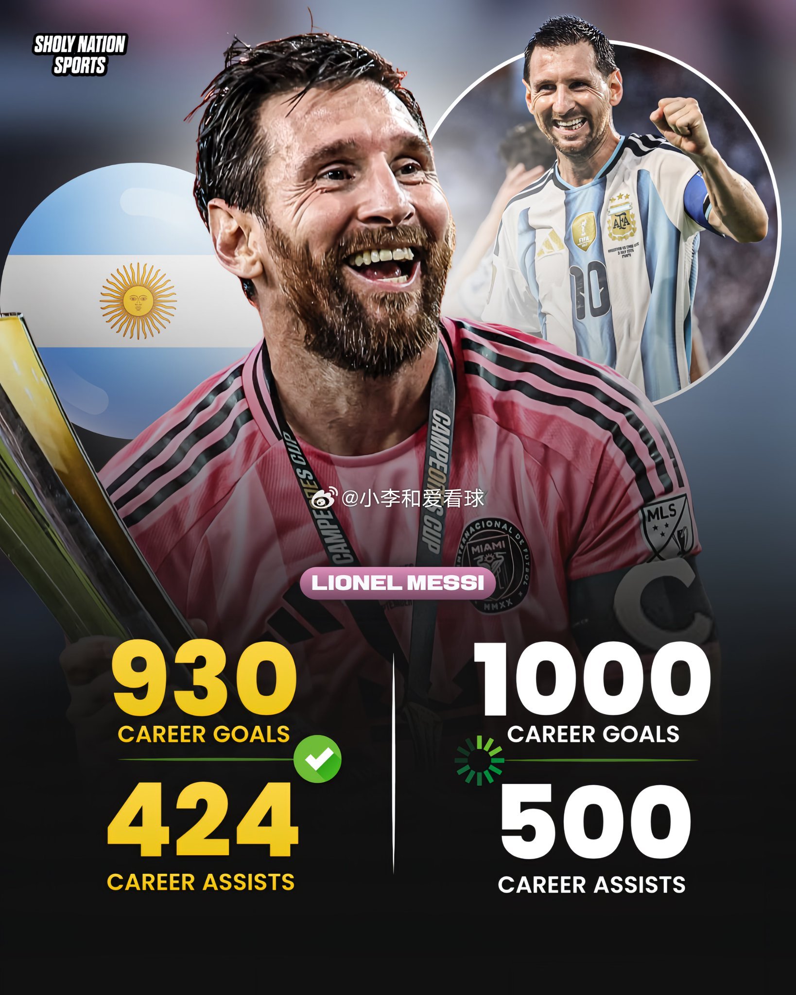⚽️ 梅西距离职业生涯1000球还差70球🎯 梅西距离职业生涯500次助攻还差