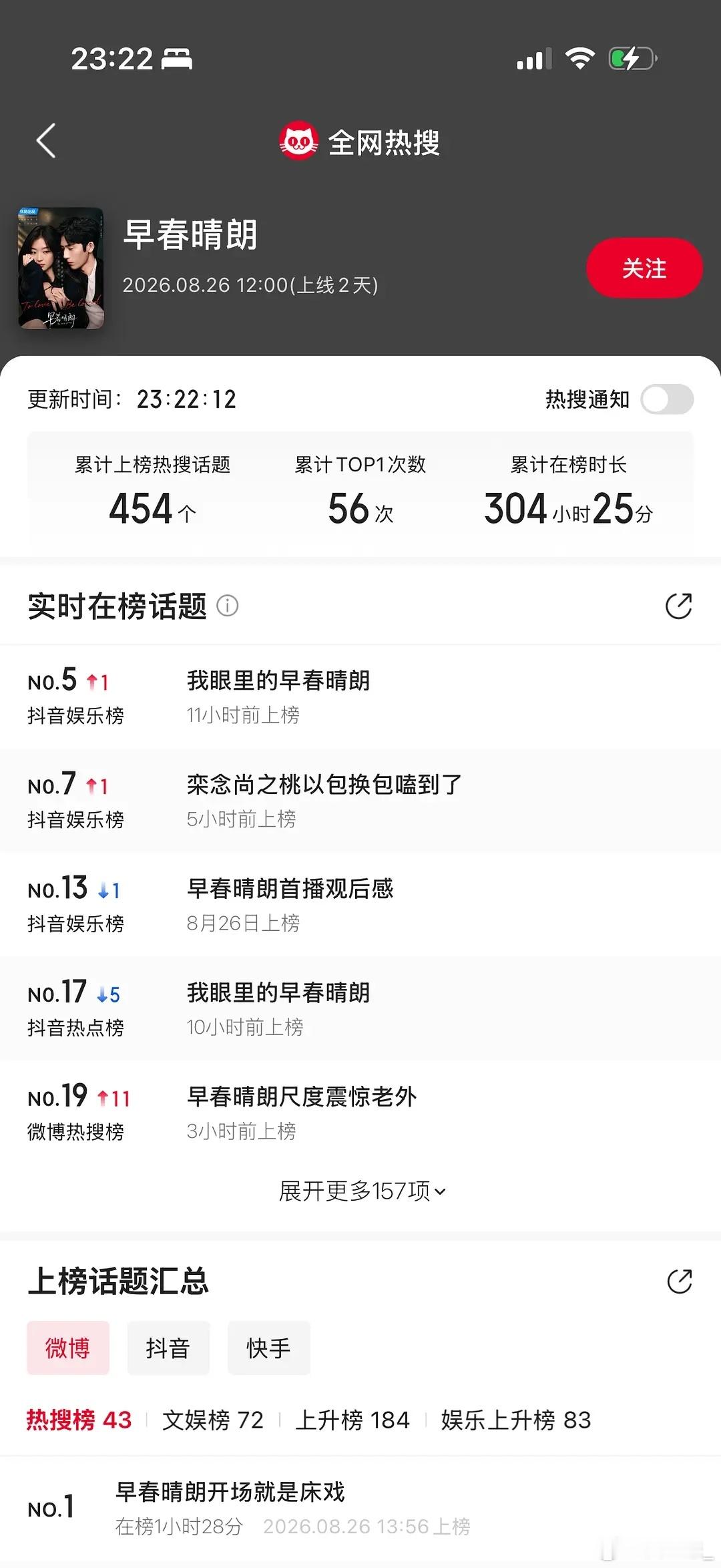 早春一天快增加了100个热搜，下午统计还是364 ​​​