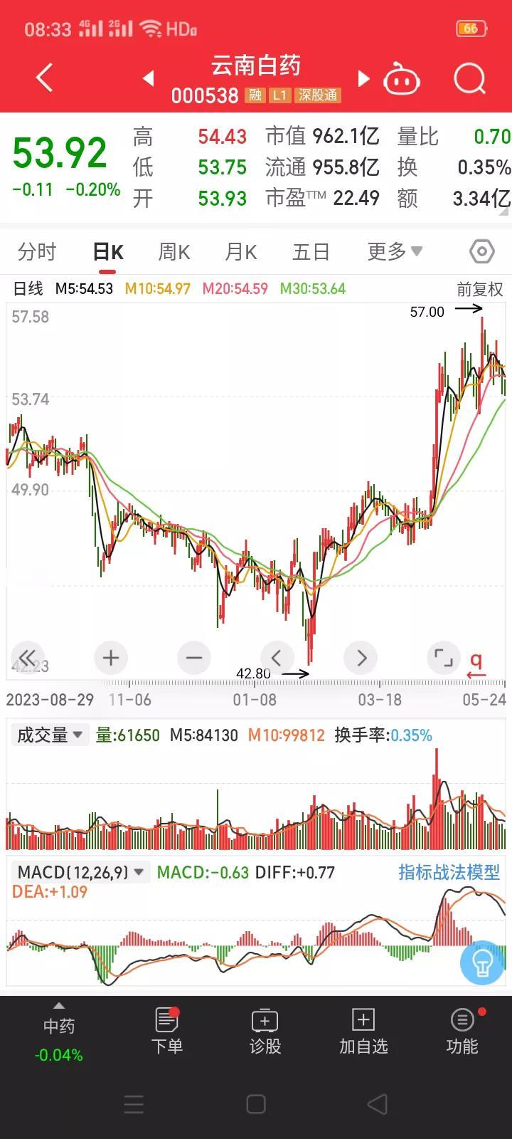 云南白药"窝案"进一步发酵，陈发树父子退出董事会。5月26日，云南白药发布公告，