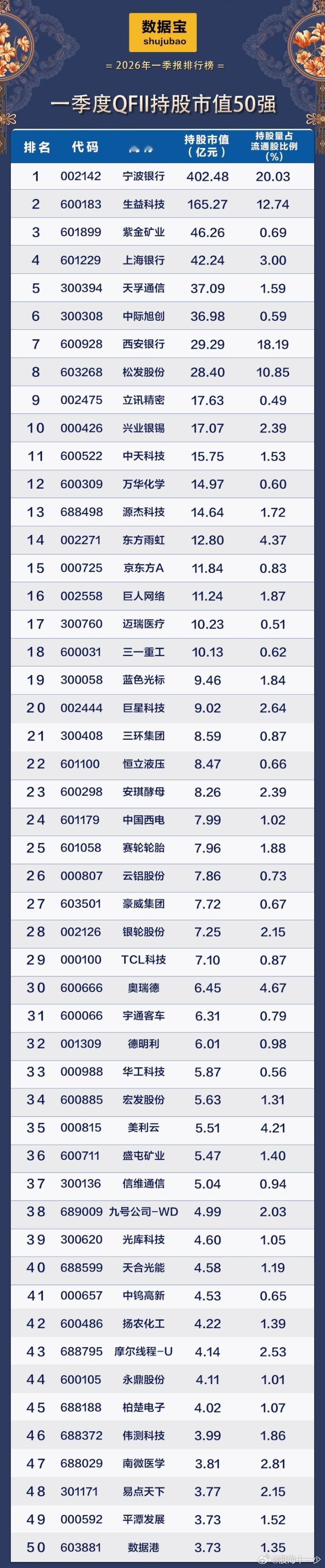 QFII持股市值50强出炉 