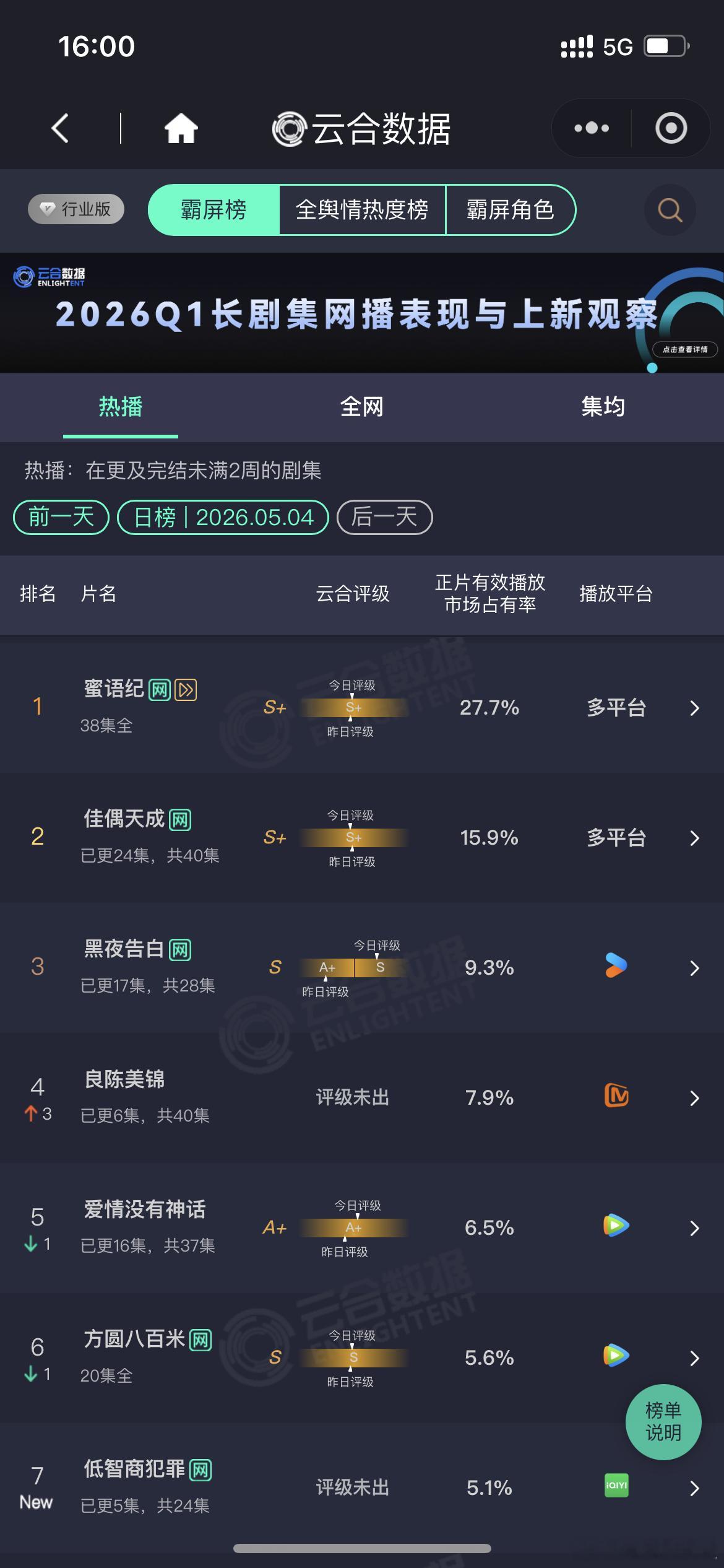 低智商犯罪首日云合低智商犯罪首日云合5.1%良陈美锦云合7.9%任敏，此沙，良陈