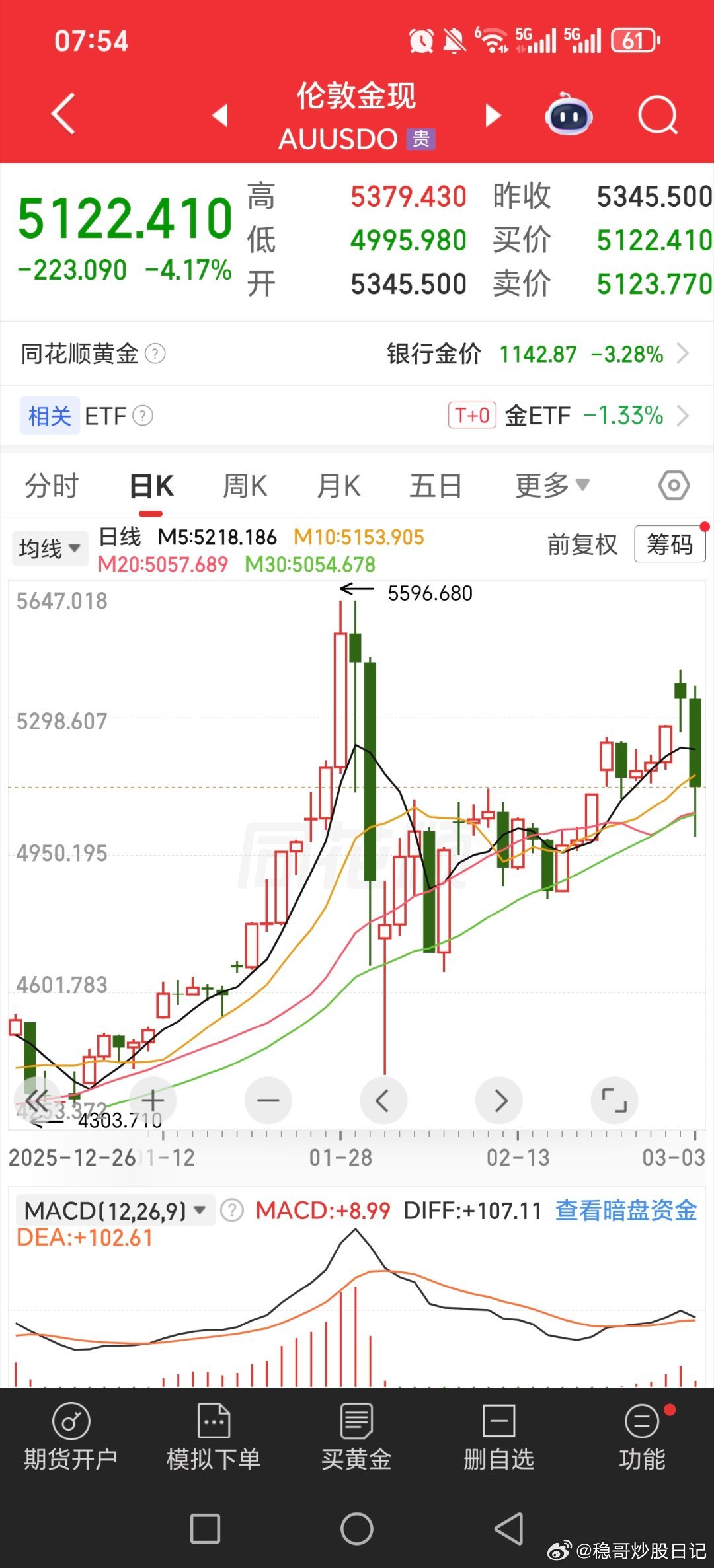 金价银价断崖式跳水 白银大跌两天，黄金突然大跌，不过别太慌，也许没几天又开始涨了