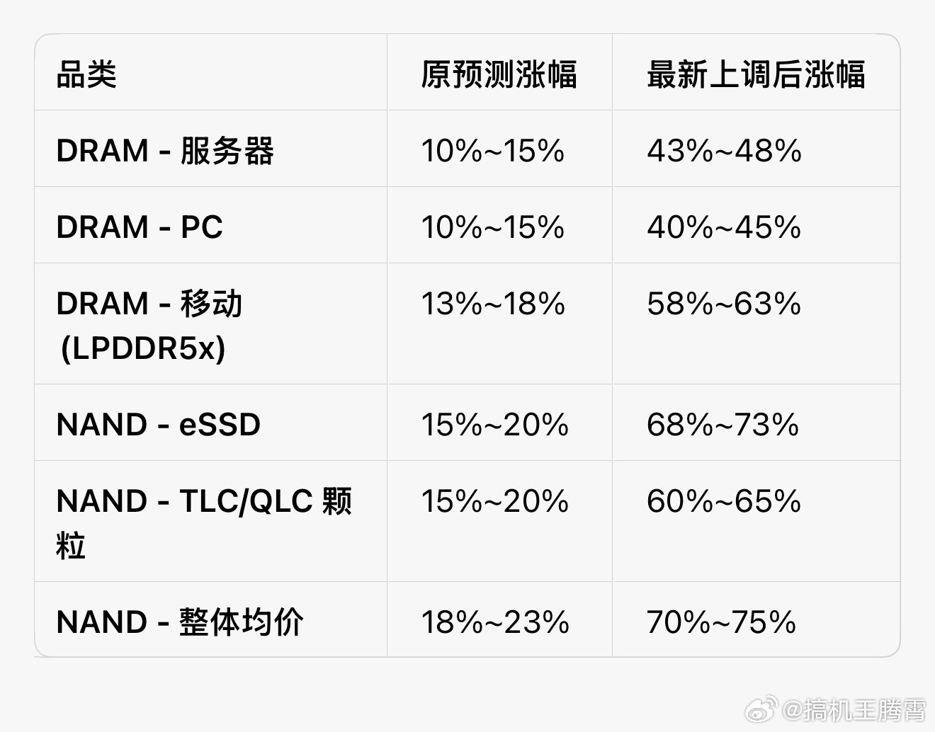 我靠，调研机构TrendForce又上调了2026年Q2季度DRAM/NAND价
