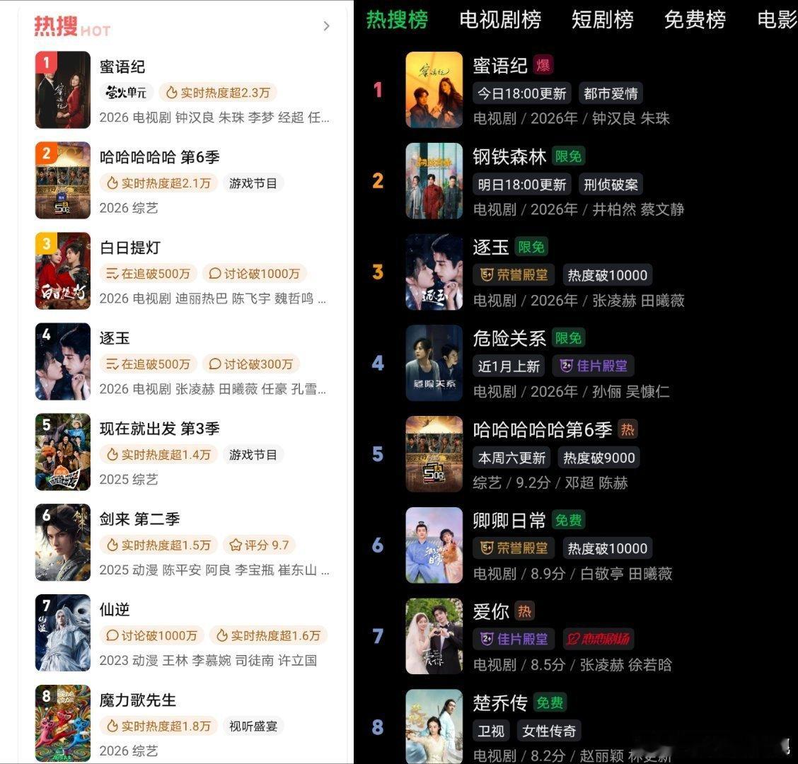 朱珠微指超两亿朱珠果然是演技派来的，对于不同角色的塑造都特别优秀，演员用演技和数