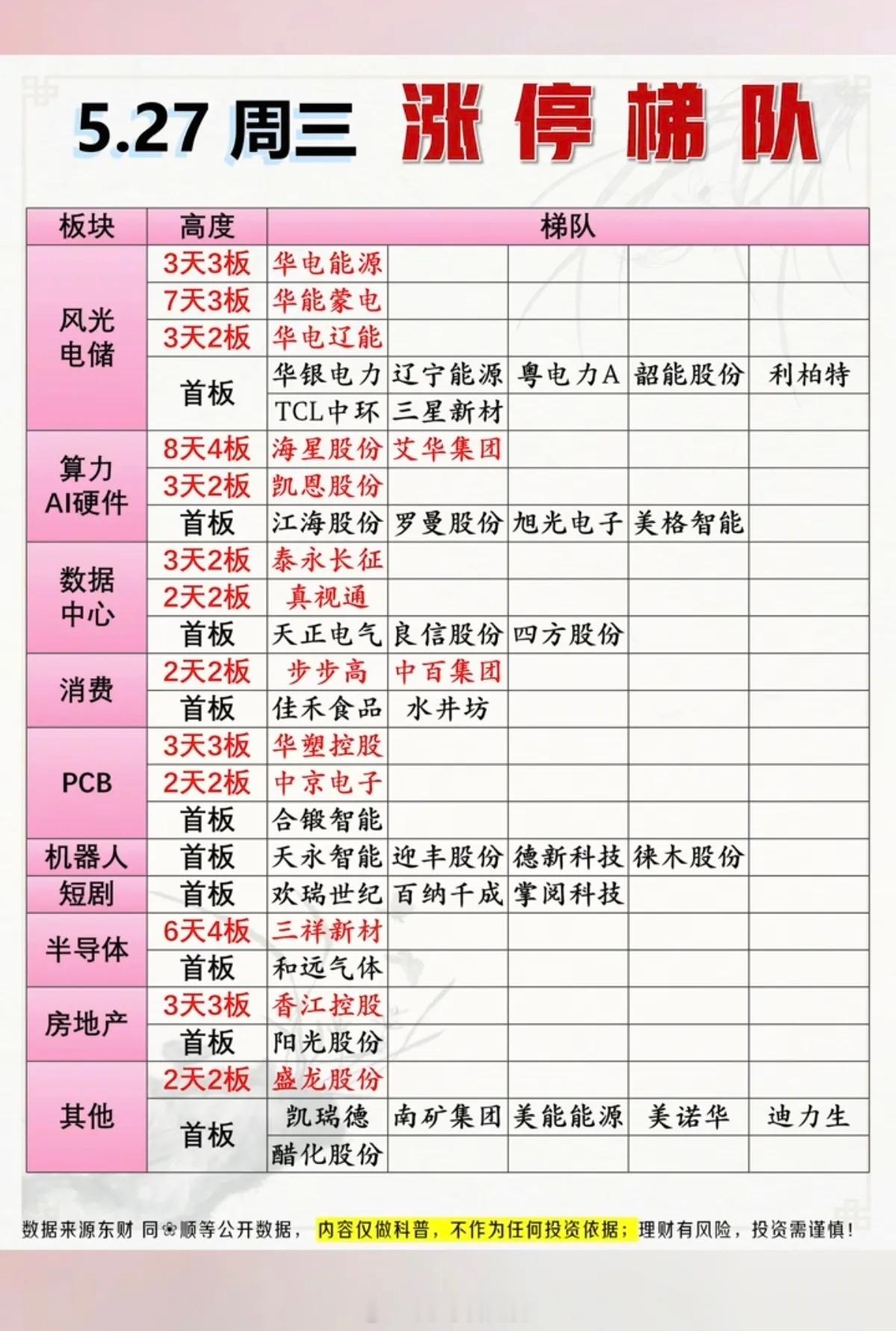 5.27周三  涨停板股票：题材+高度+明细！风光电储     10股涨停算力硬