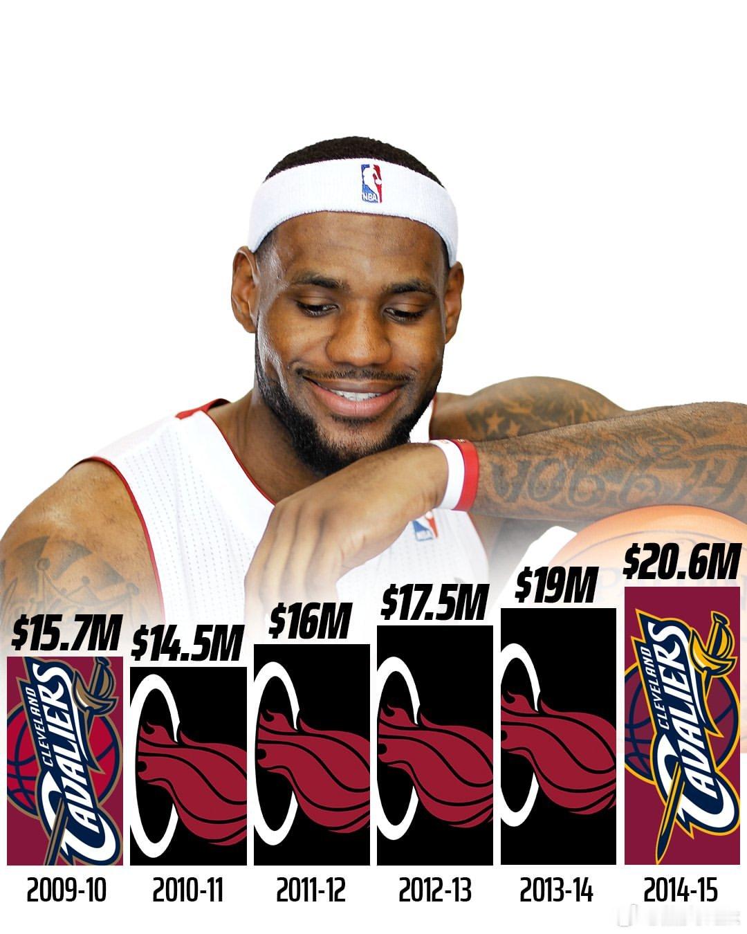 詹姆斯职业生涯薪资一览：23年，5.839亿美元。nba詹姆斯