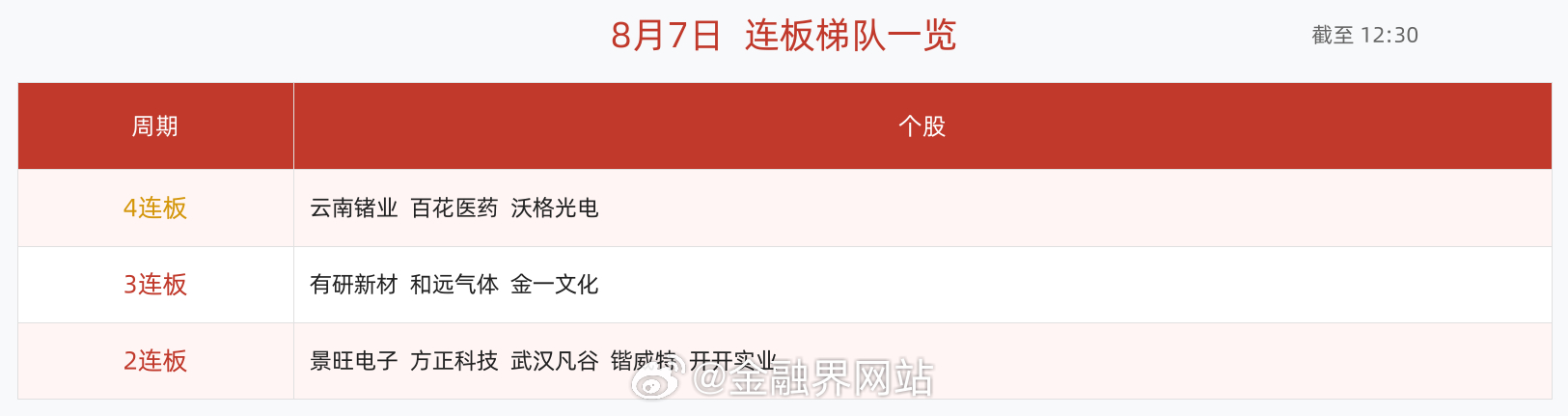 【8月7日午间涨停快报：60股涨停，元件、化学制药领涨，云南锗业、百花医药4连板