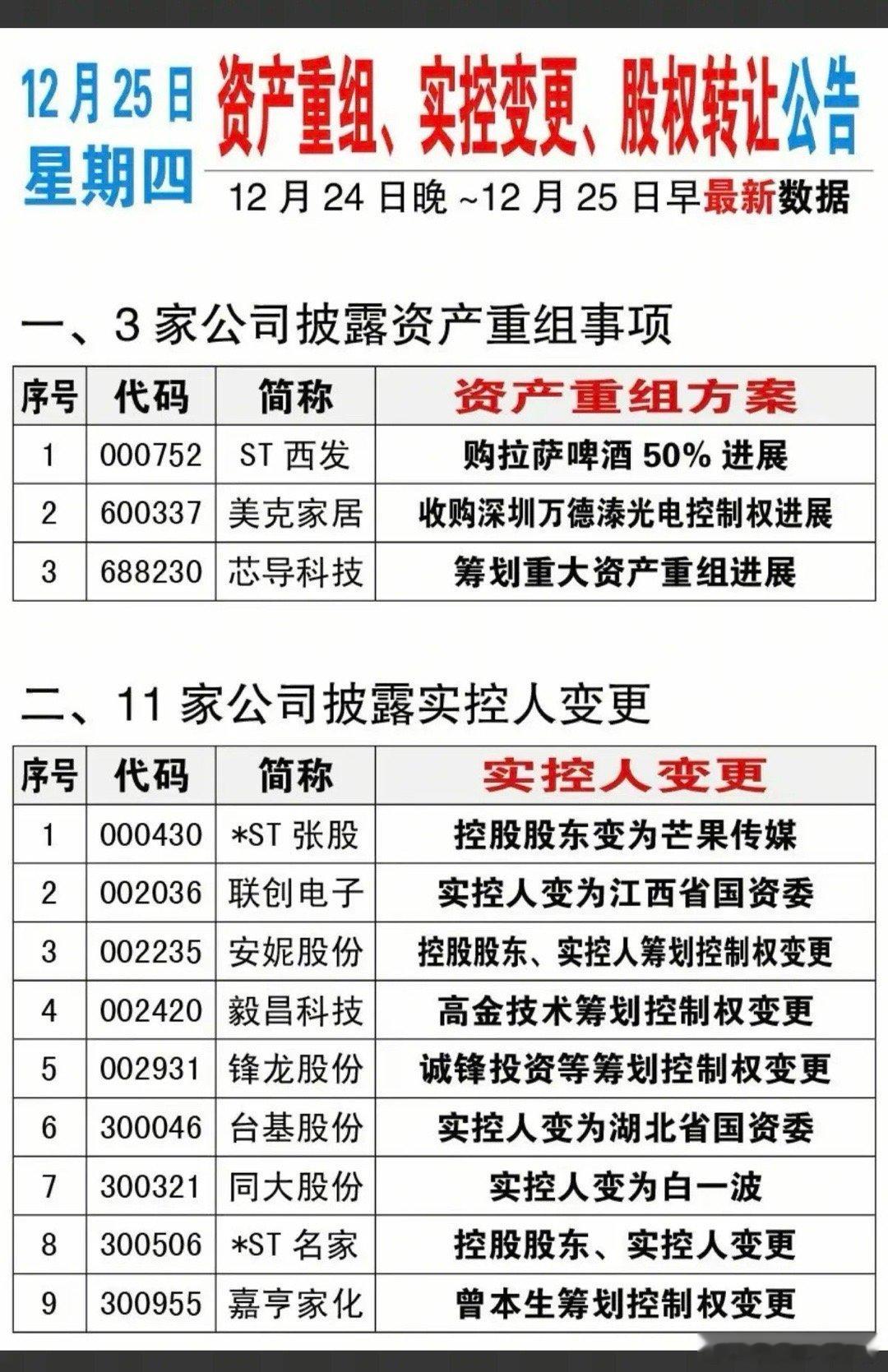 12.25周四最新：资产重组，实控人变更，股权转让公告！25家公司股权转让、3家