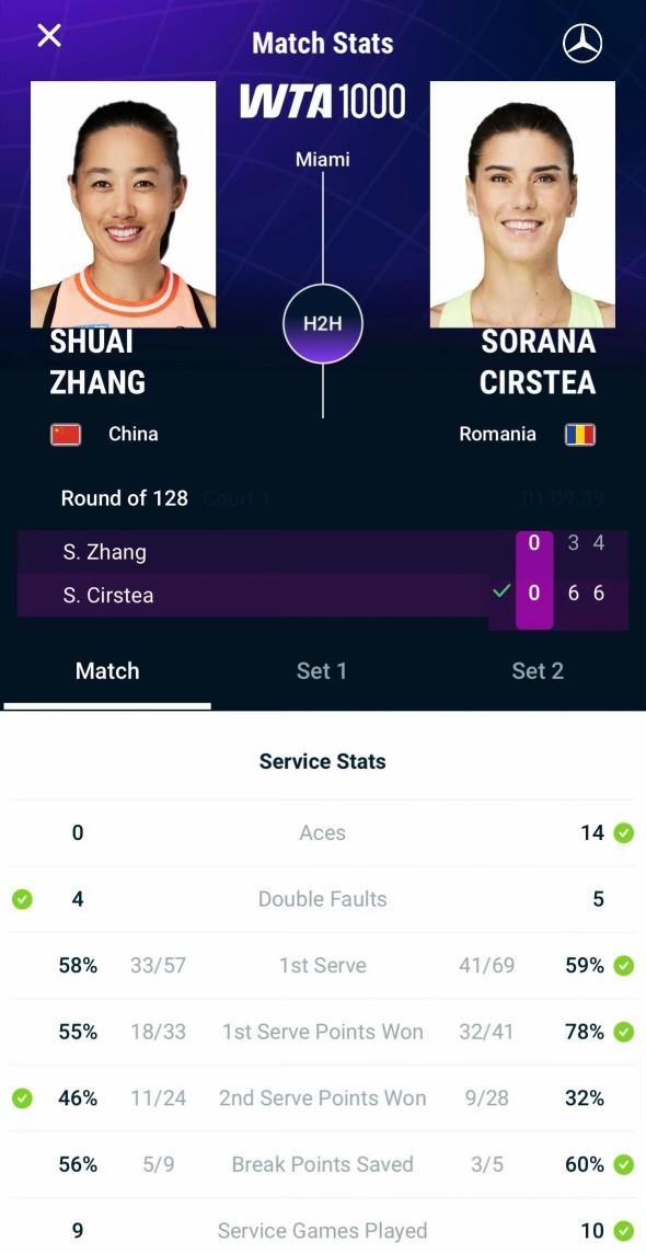 帅姐开始连败了吗？WTA1000迈阿密女单正赛首轮，张帅输给自己的双打搭档。
张