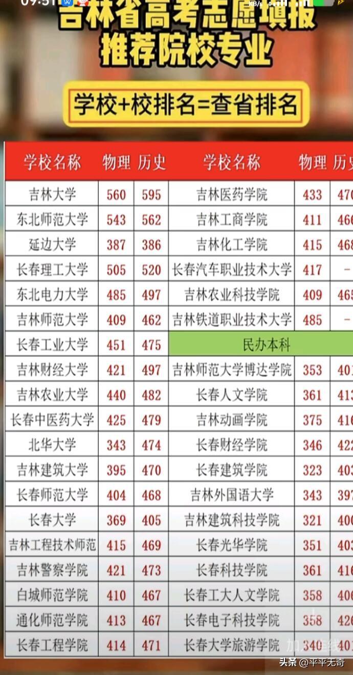 吉林高考志愿填报，位次比分数更靠谱。每年报考人数和试卷难度不同，分数的“含金量”