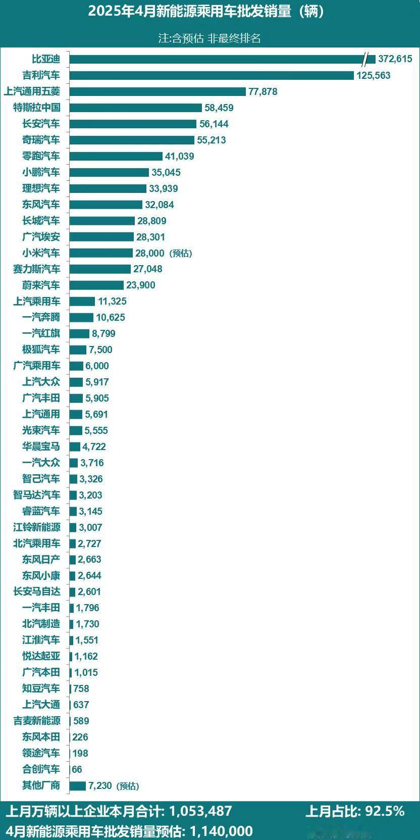 乘联分会 5月7日，据乘联分会消息，根据乘联数据，全国乘用车市场2025年3月，
