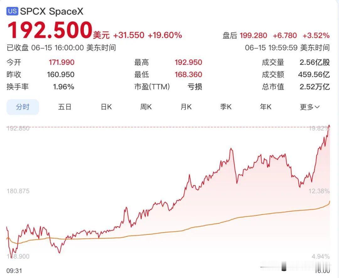 马斯克身家破1.3万亿美元，相当于8.8个巴菲特
6月16日，隔夜美股收盘，太空