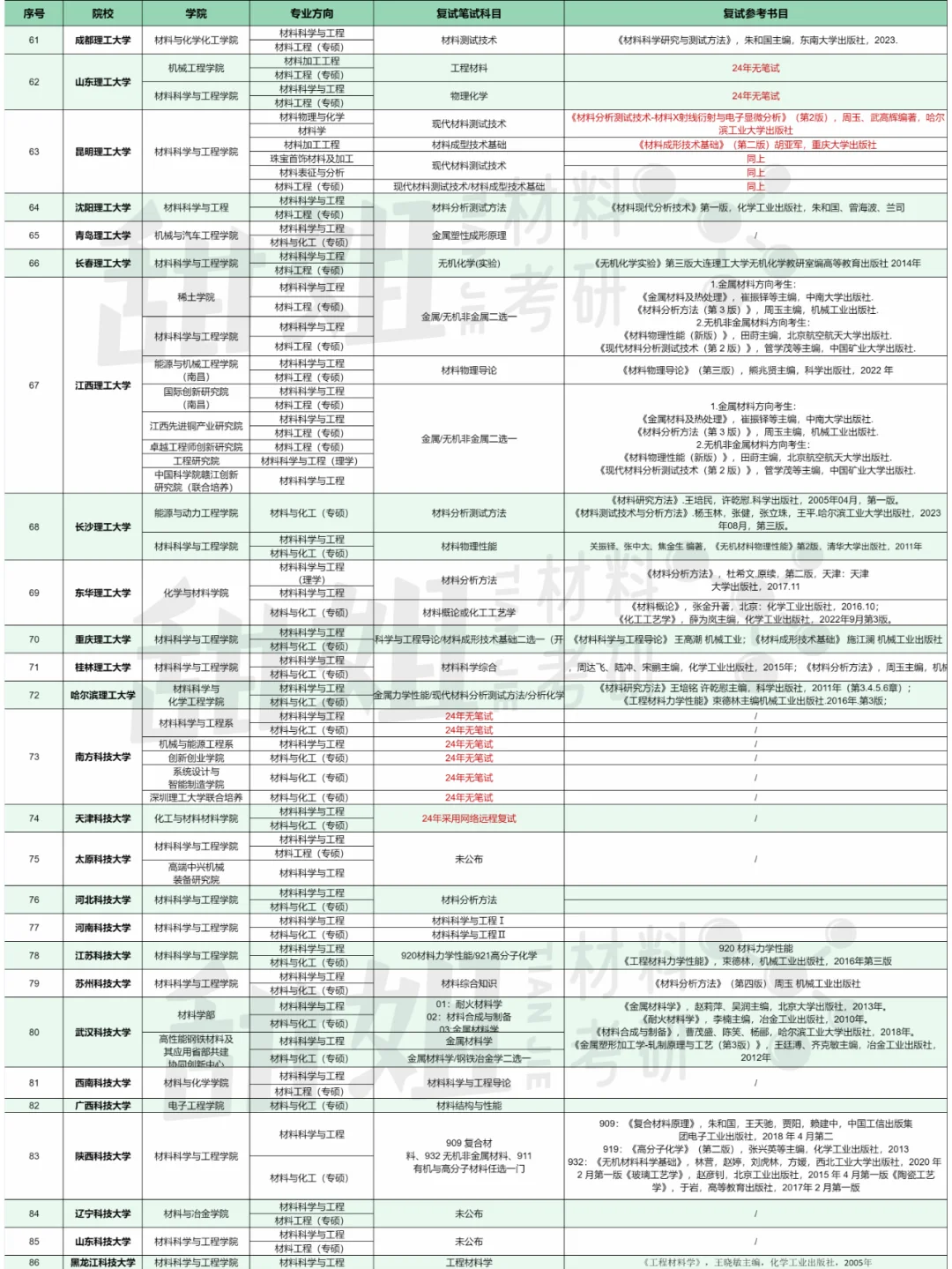25材料考研复试笔试科目汇总（双非篇下）