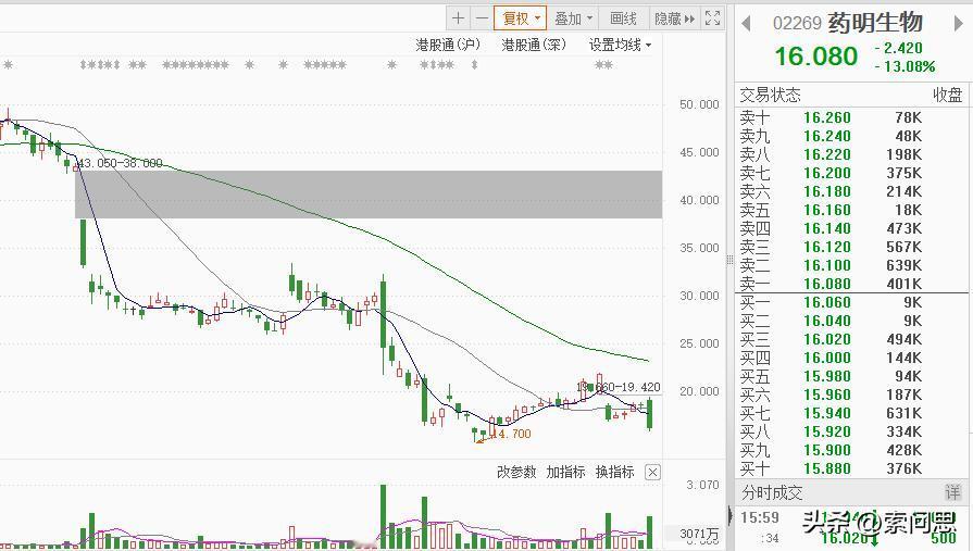 药明康德宣布10亿回购，连个水花都没见到
今天港股中的表现，一个跌了12%，一个