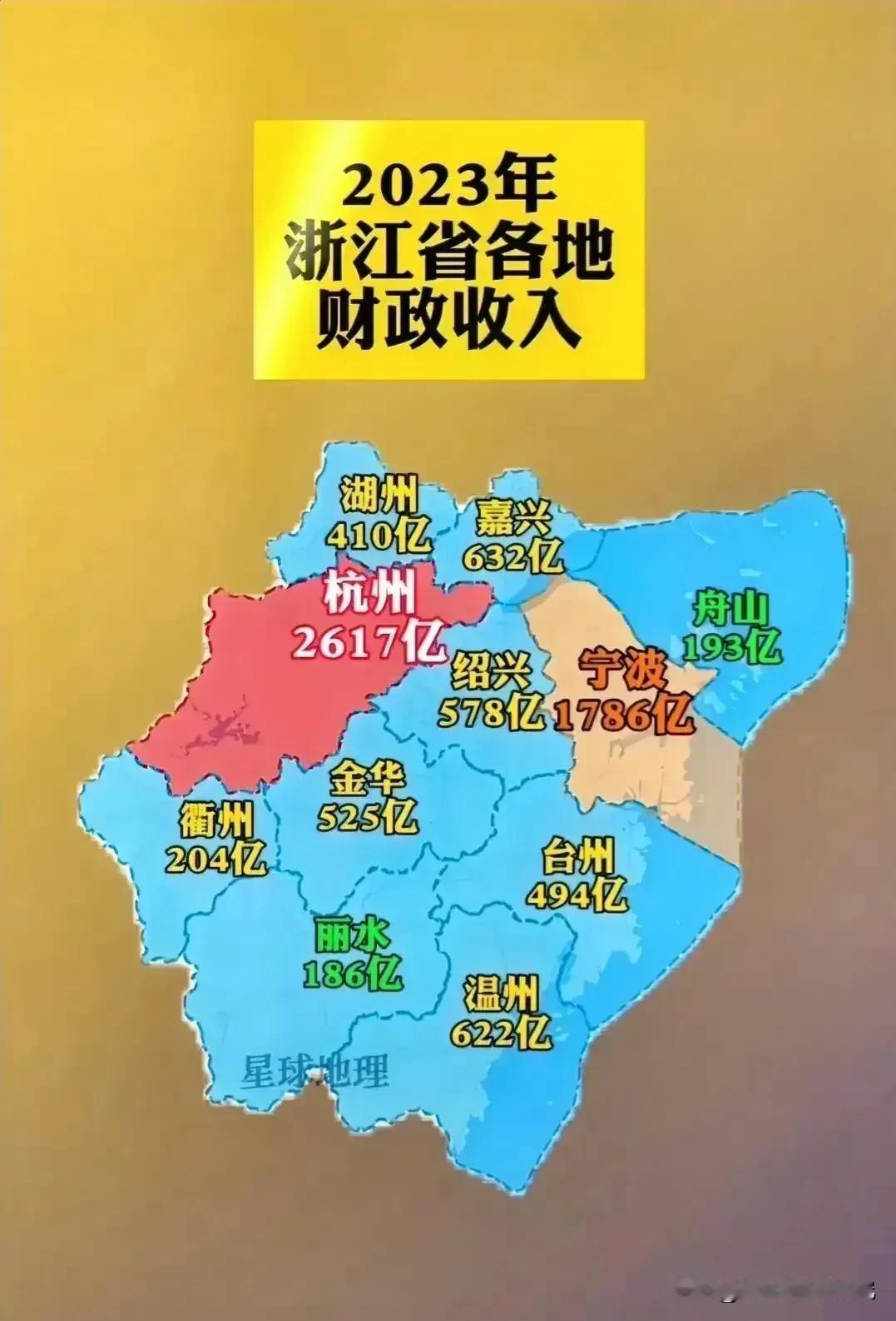 2023年浙江省各城市财政收入水平情况，杭州财政收入以2617亿元人民币排名榜一