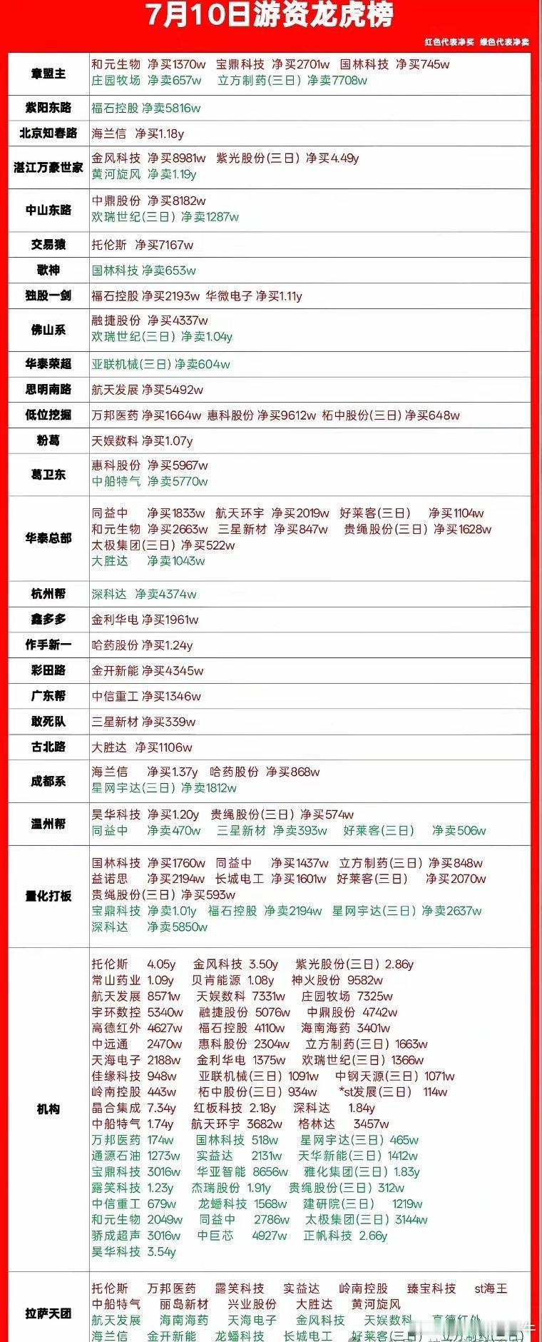 7月10日龙虎榜收盘复盘，各大游资操作动向梳理7月10日龙虎榜完整出炉，一线游资