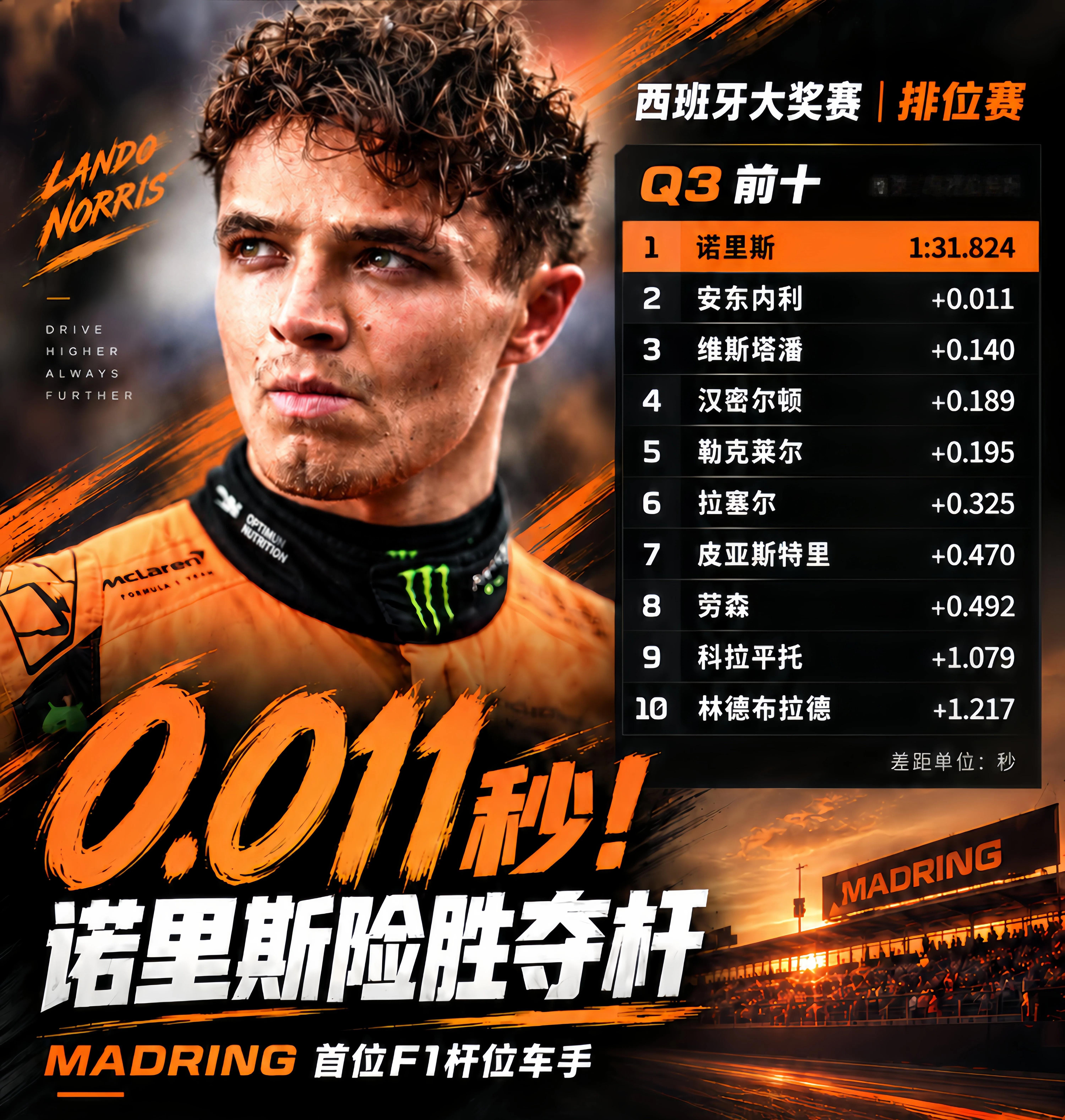 f1 诺里斯拿下杆位！🔥 Q3最后时刻太刺激了，Top3轮番易主，不到最后一刻