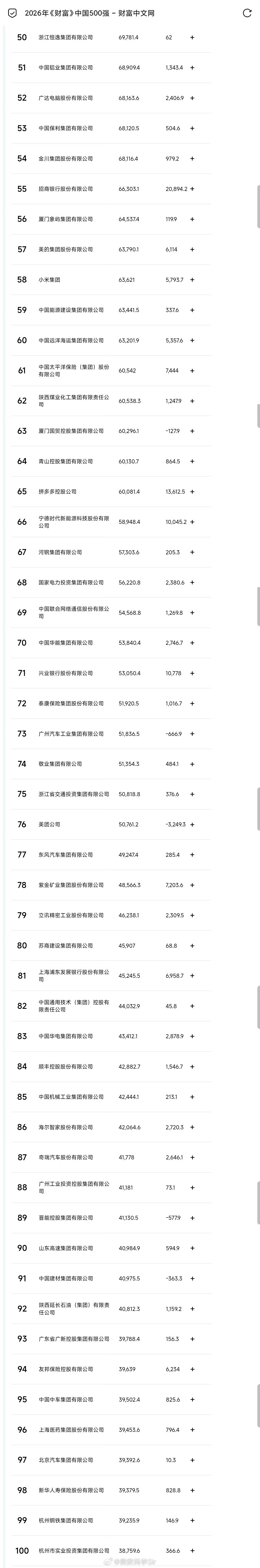 最新中国500强2026《财富》中国500强揭晓！国家电网5553.7亿美元营收