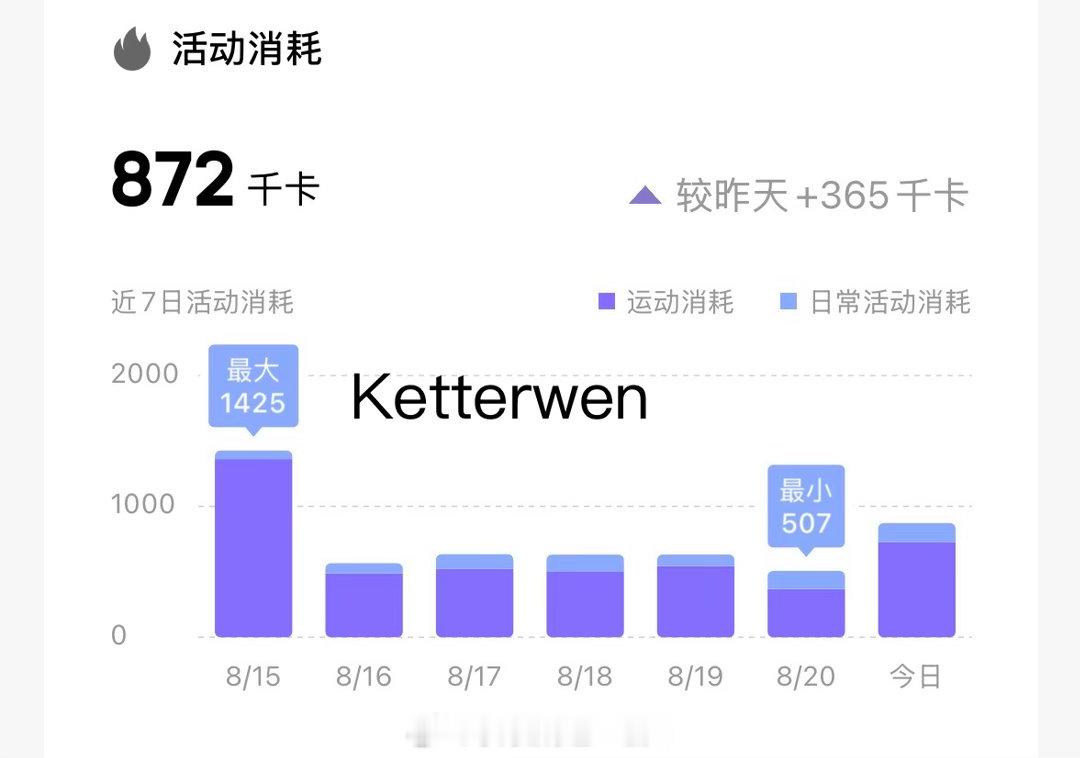 今日份消耗872卡路里  专栏 · ketterwenの騎行紀錄