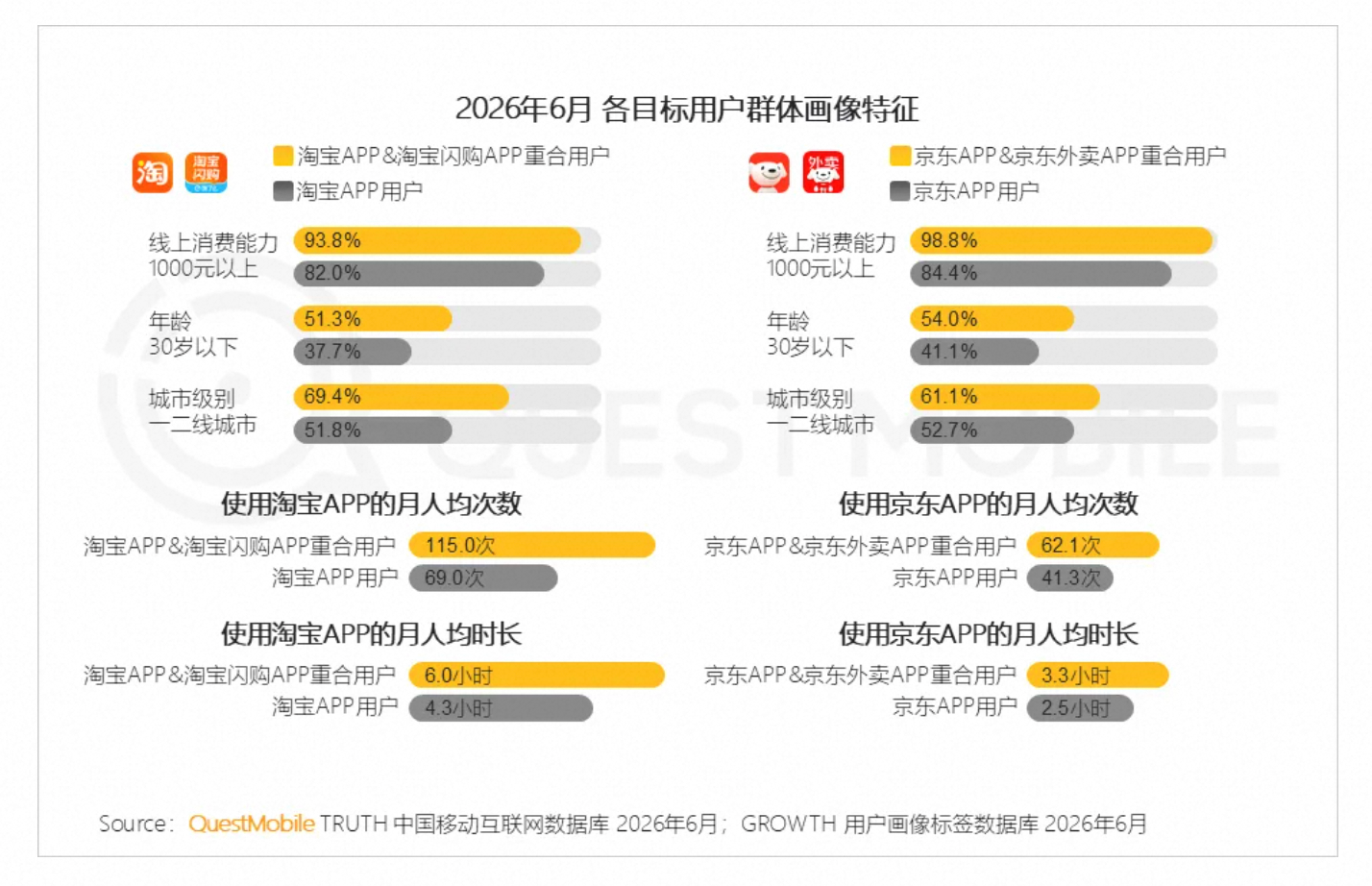 即时零售用户月花千元以上占93.8%，30岁以下过半