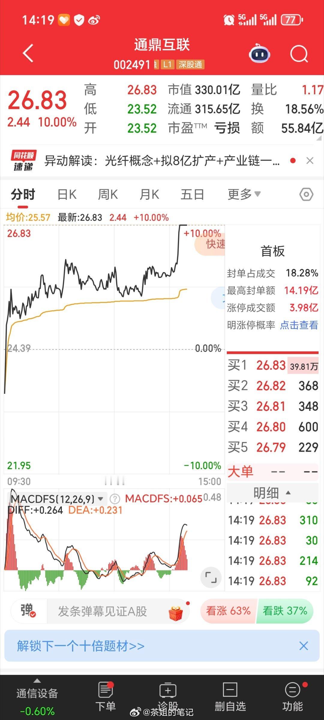 磨叽了一天，下午整个涨停各位精神股东，点赞评论走起通鼎互联002491