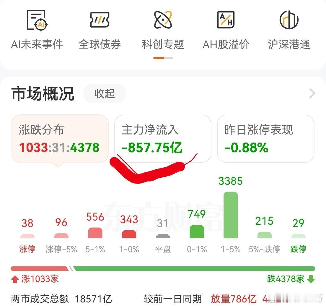 A股主力净流出连续三天都超过600亿。今天主力消费800多亿，金融消费的有力证明