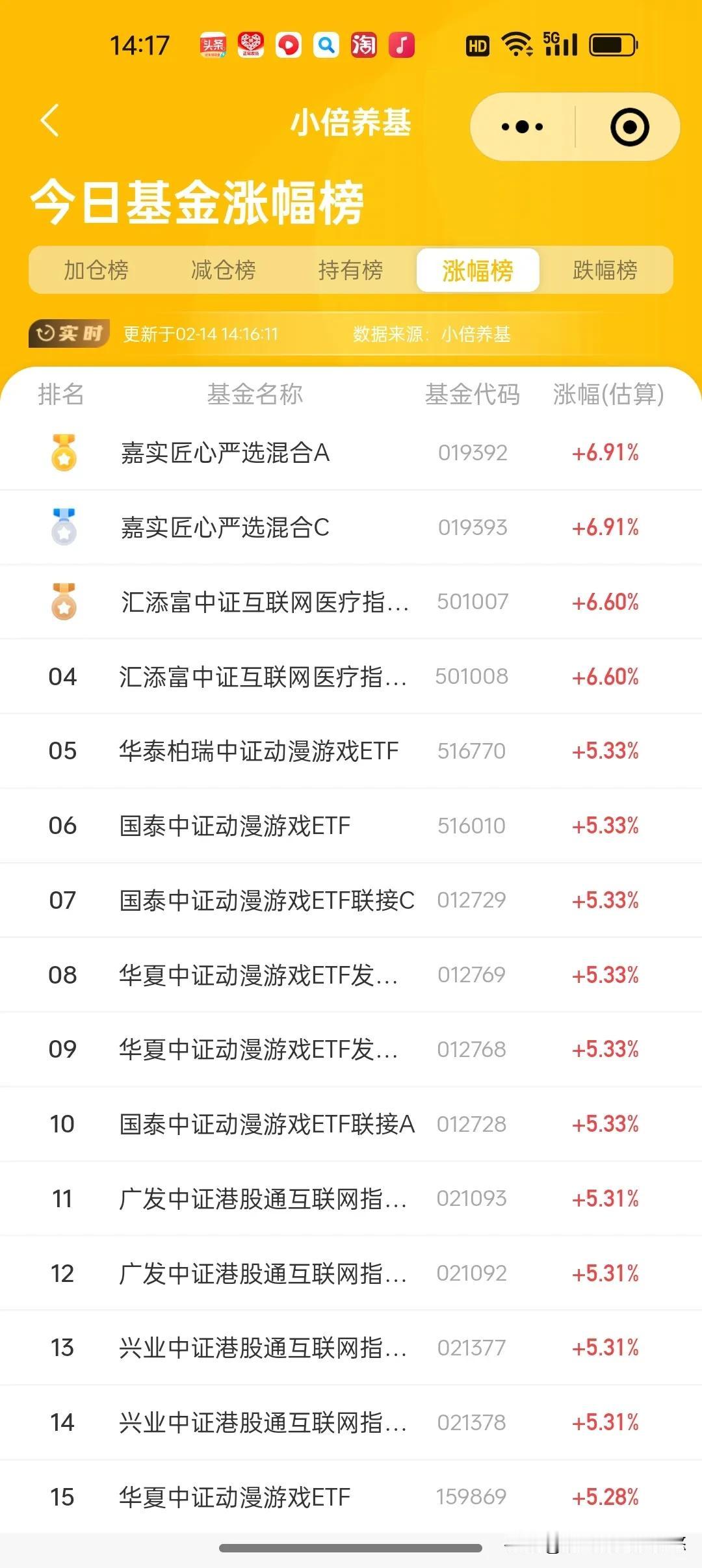 2月14日基金看点及加仓榜

今天大盘下探回升，5日线收回来了，看来昨天就是洗盘