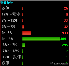 早盘是这个数据，感觉不太差，就是力度不够。资金是在等周一某鑫上市，下周一就它一个