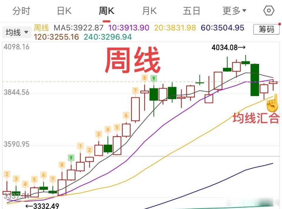 2025.12.5周五收评：    反弹来了，能持续吗？    周五市场放量上涨