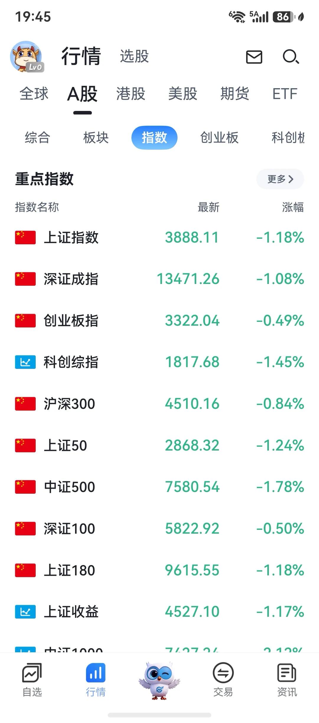 我今天抄底了，下周反弹了我会卖出，因为今天收盘，数据还是在大幅减少，说明反弹之后