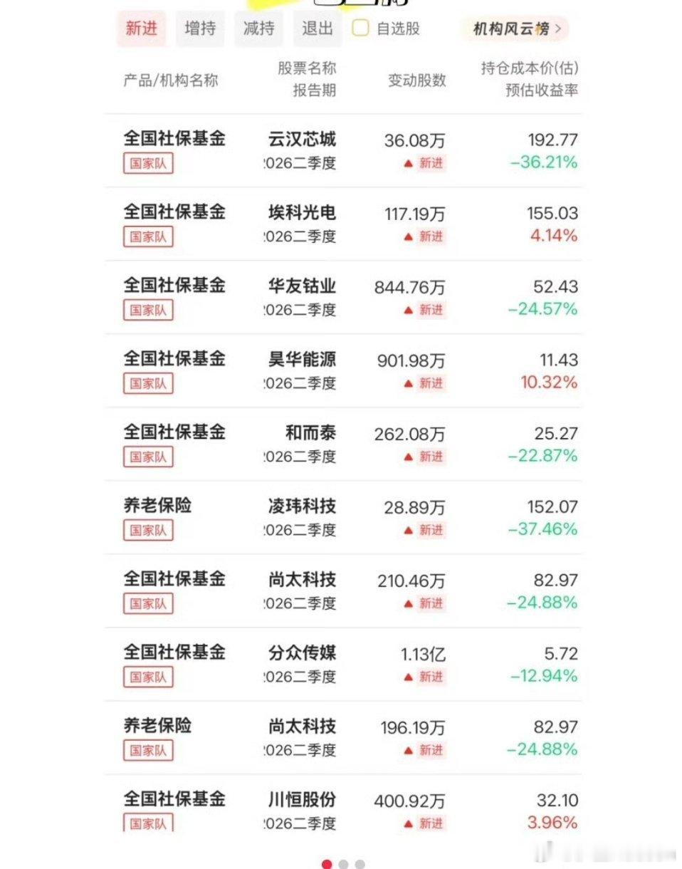 国家队最新持股名单出炉随着上市公司半年报披露进入高峰期，市场高度关注的国家队（以