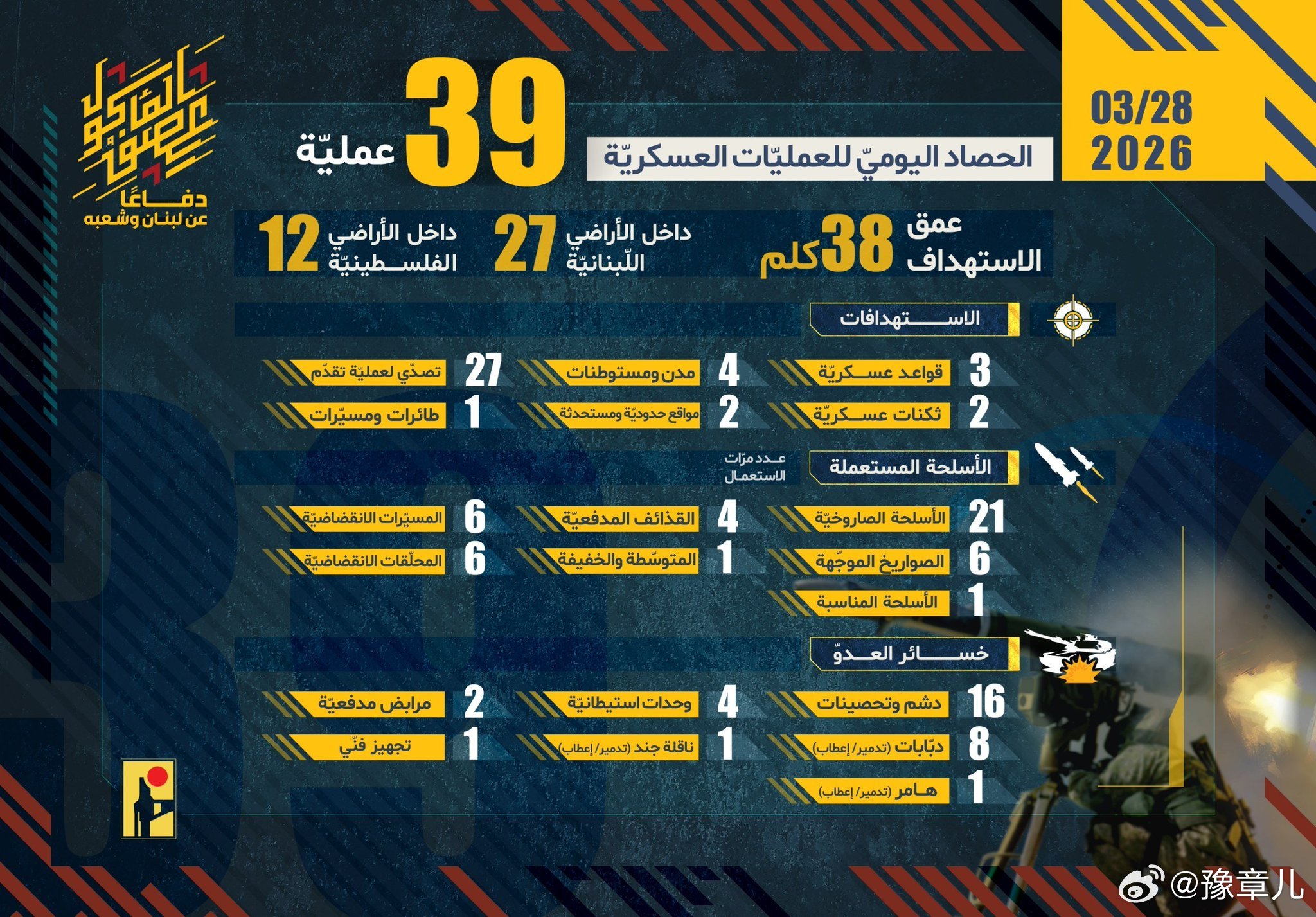 3月28日战报，黎巴嫩真主党宣布对针对犹太复国主义目标进行了39次打击。 
