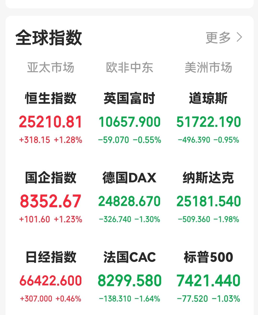 夜场夜话
今晚外围股市天气变冷，欧美全线下跌，纳指下跌近2%，昨晚美股科技及今天