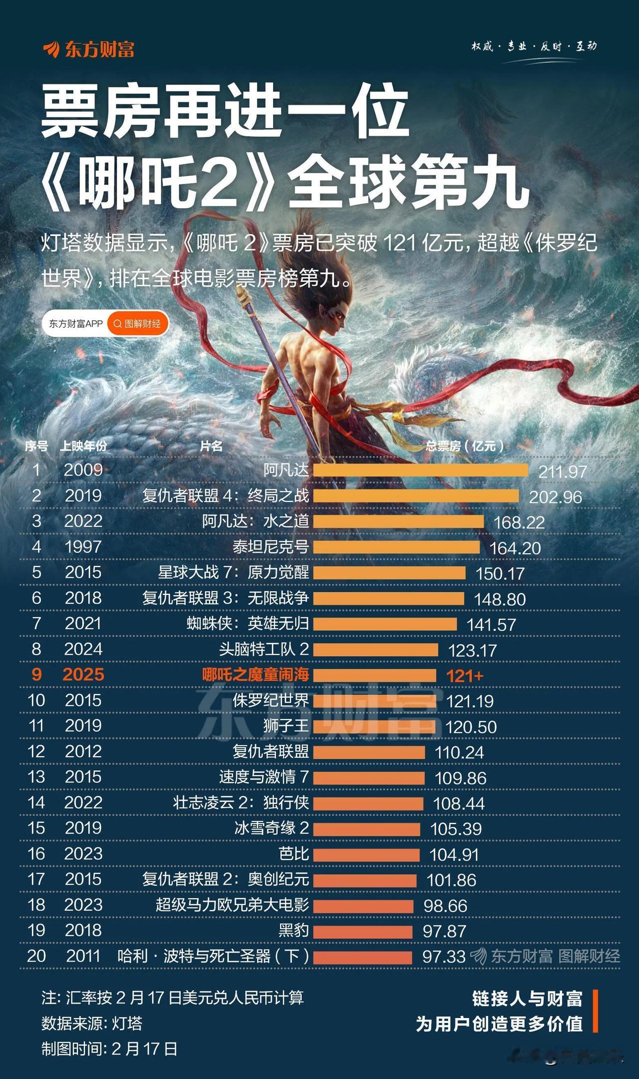 《哪吒2》票房突破121亿元，全球票房榜第九，成为唯一非好莱坞制作电影跻身全球前