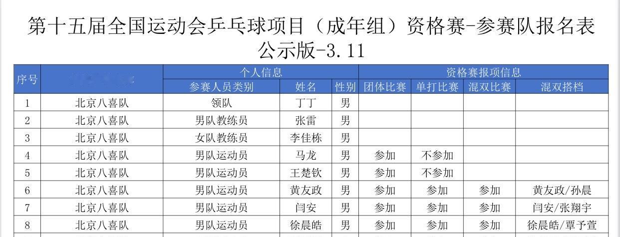 全运资格赛北京队参赛名单王楚钦确认参加团体赛✅ ​​​