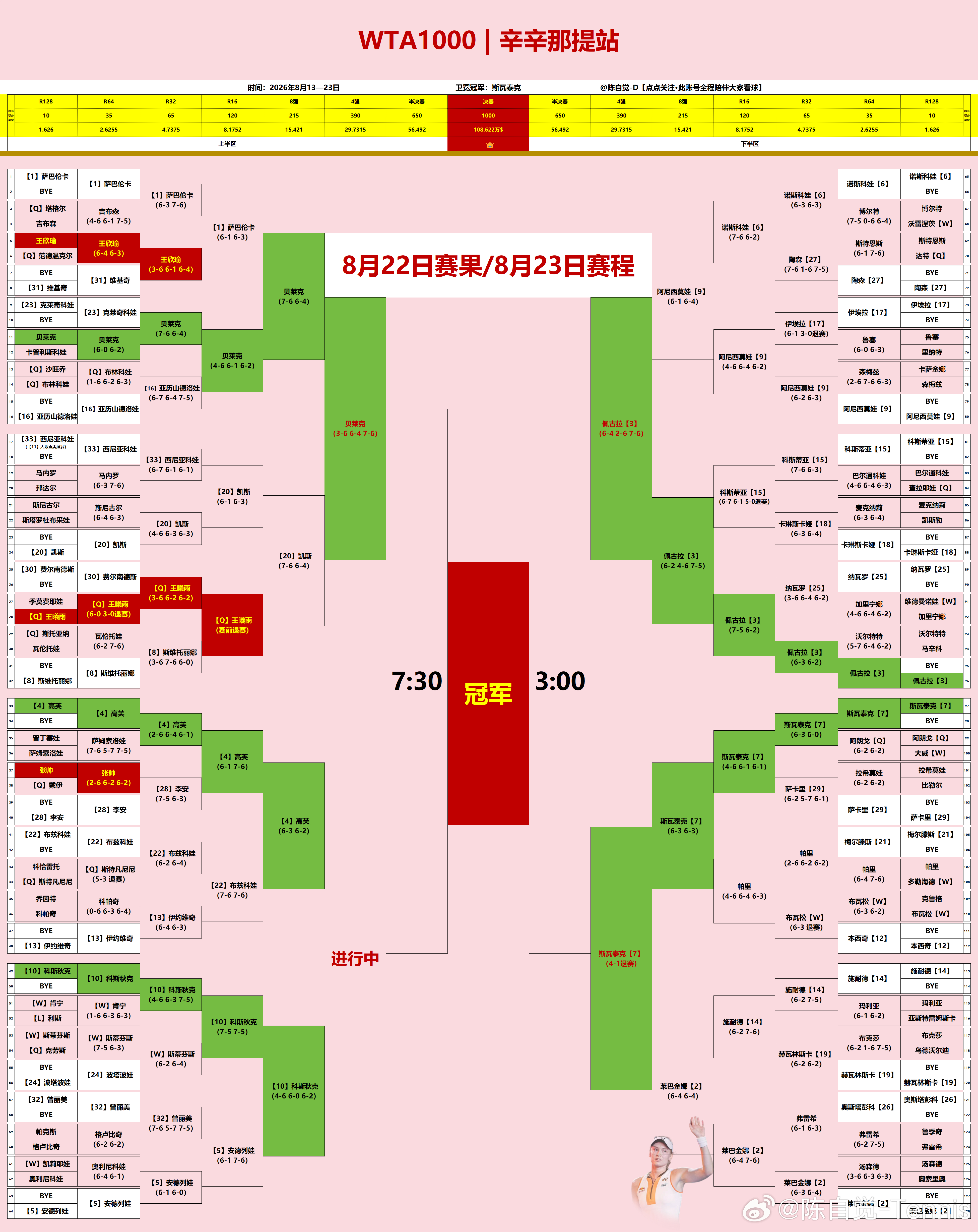 贝莱克｜辛辛那提四强晋级之路（网页链接）1️⃣首轮：6-0、6-2卡普利斯科娃(