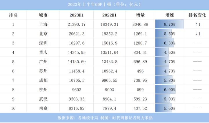 GDP 十强城市半年报出炉，长三角占四席，上海重回首位，南京第十
不出意外，意料