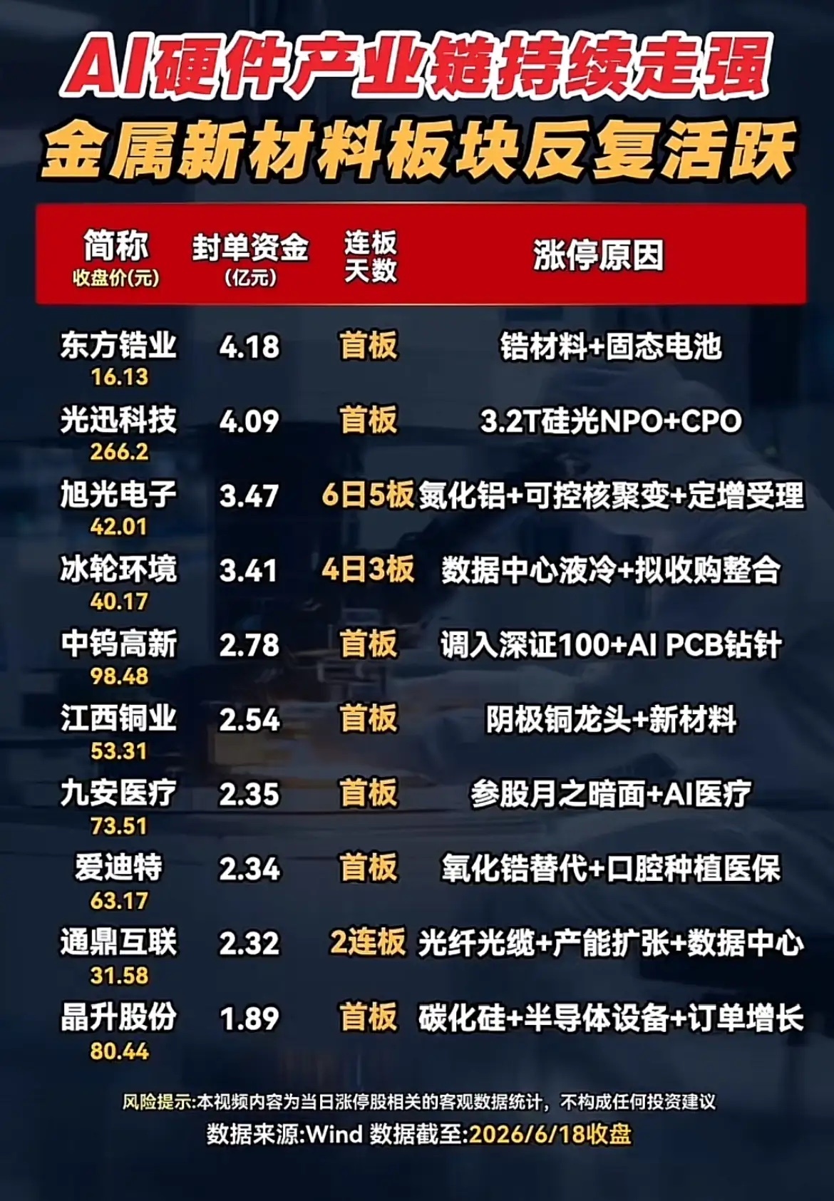 6.18涨停封单数据一览！AI硬件、新材料成资金主攻方向！今天盘面两大核心主线走