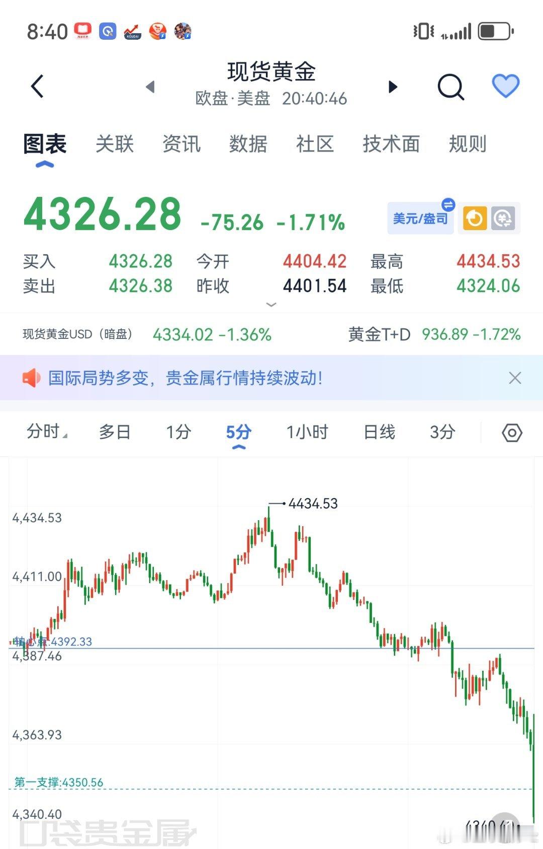 黄金[超话] 黄金现架4390附近现架箜，已有64點空间这波肥了黄金[超话]现货