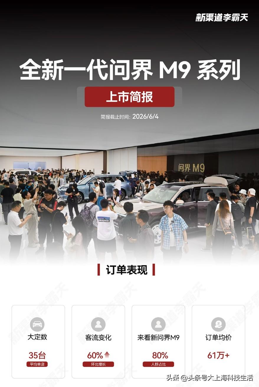 全新一代问界M9 系列上市市场简报
 
新问界M9上市一周多，热度还能不能延续之