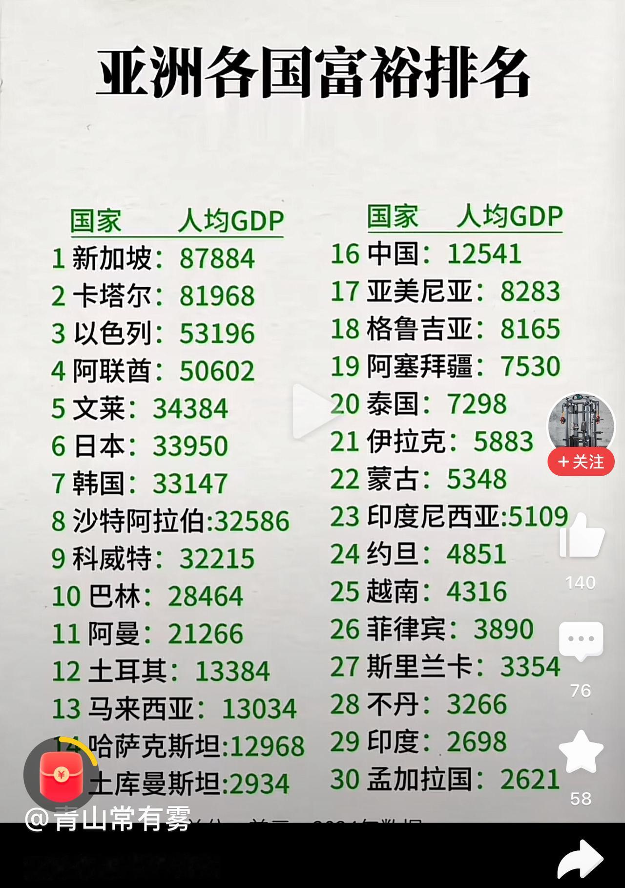 这是哪一年的？中国都接近14000美元了！
嘿嘿，这是2021年的名义人均GDP