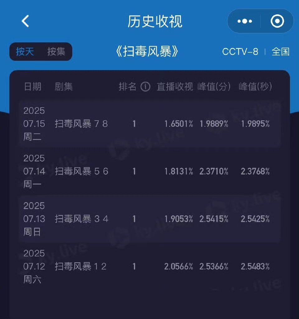 《扫毒风暴》已经实现收视率四连降 ​​​