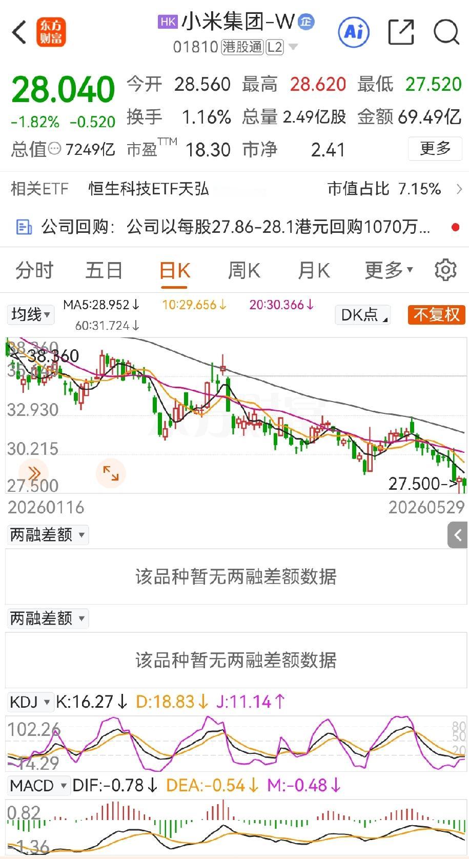 昨天股市大幅调整，同样是港股汽车股，小米和奇瑞的股价表现截然不同。小米股价下跌了
