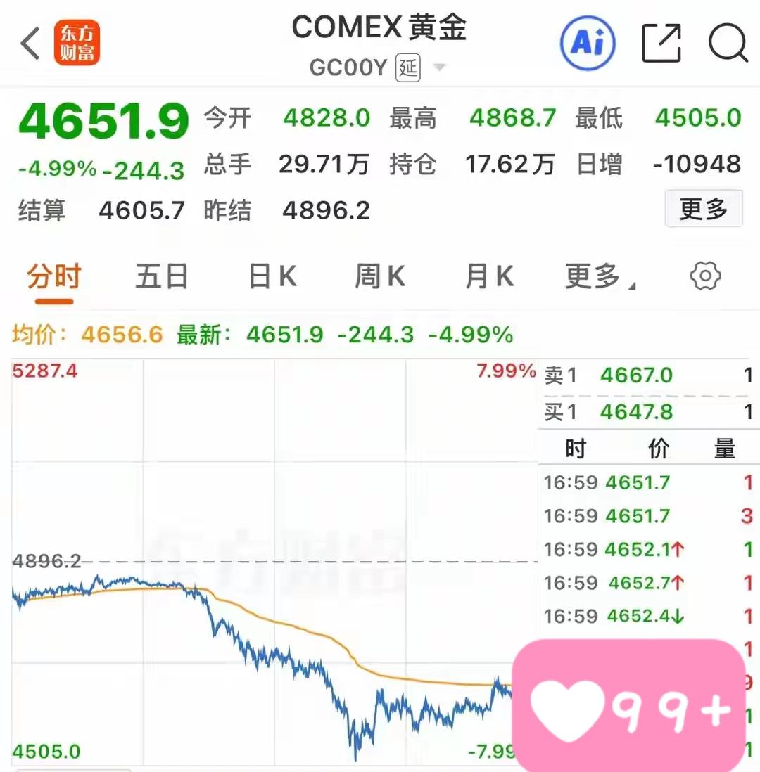 昨晚外围资本市场又经历了一次巨大波动，黄金已连续下跌五个交易日，上一个交易日已经