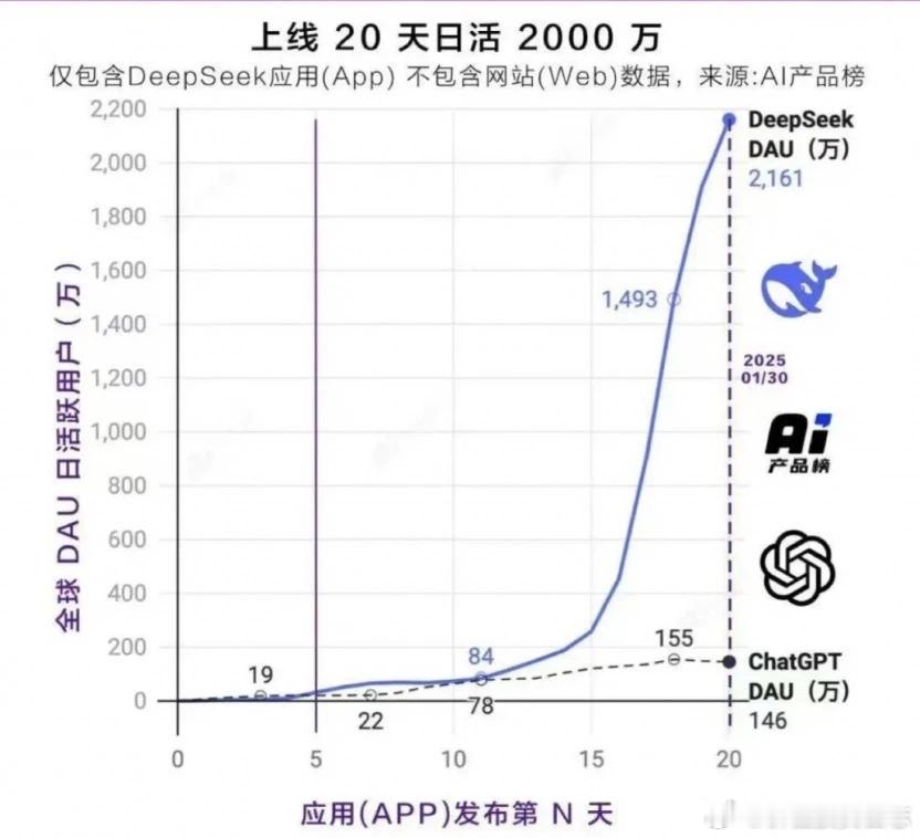 价值投资日志[超话]  DeepSeek爆火，继续看这几个！这个春节假期，Dee