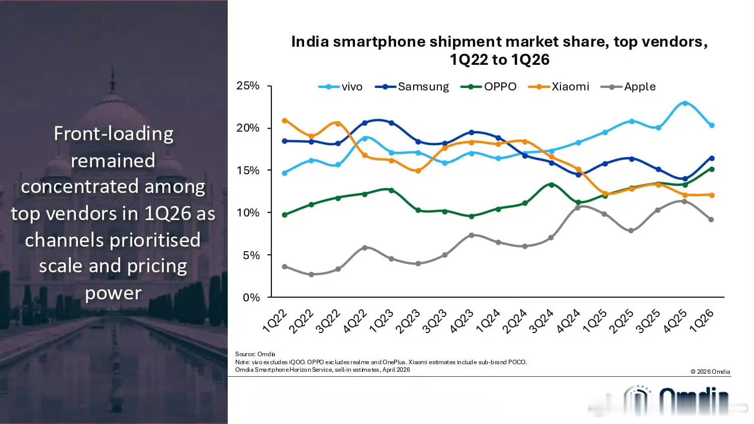 小米这是战略性放弃印度市场了吗？市占率向苹果看齐了。自从小米被印度整了一顿之后，