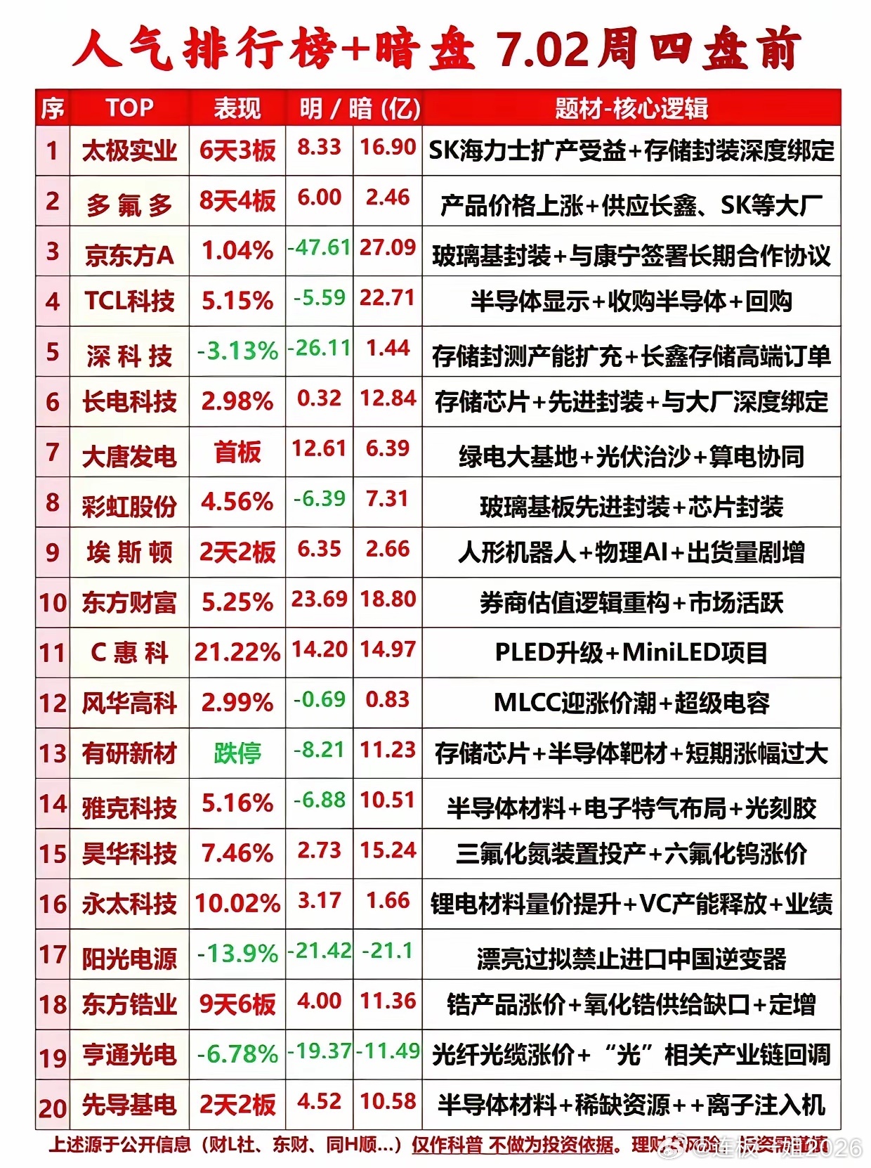 暗盘资金大分歧！存储封测独占鳌头，太极实业走出6天3板强势行情7月2日周四盘前人