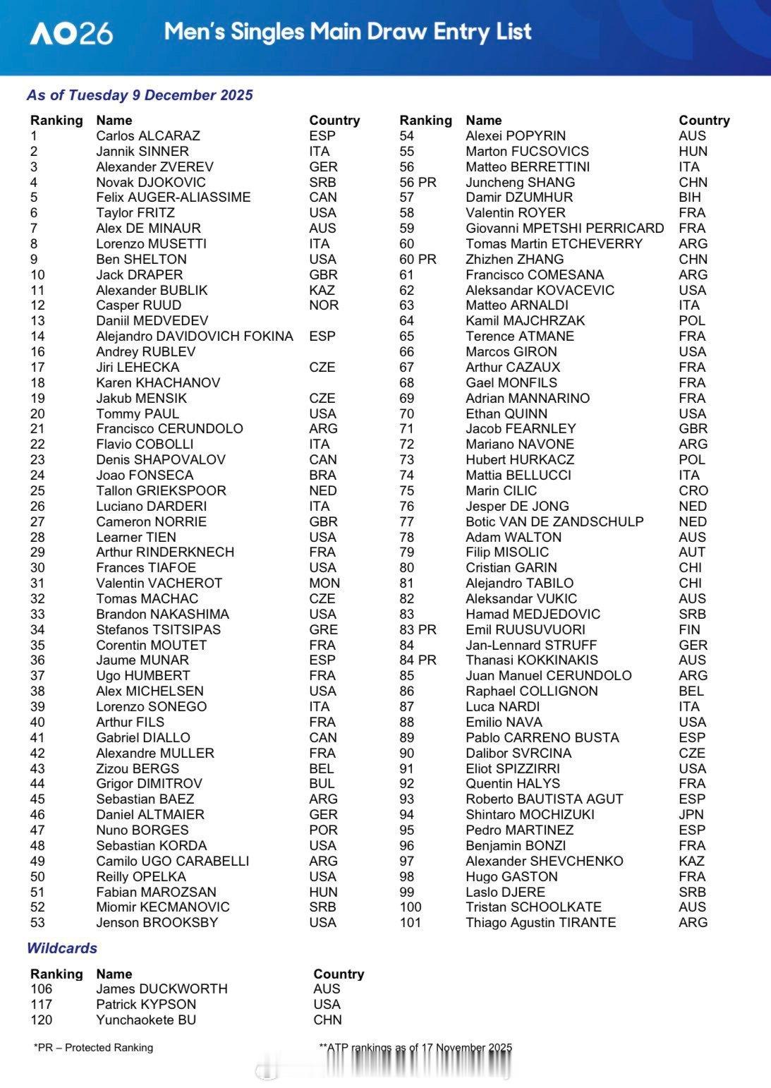 澳网2026 男子的一些种子“炸弹💣”· 于戈·安贝尔· 阿瑟·菲斯· 格里戈